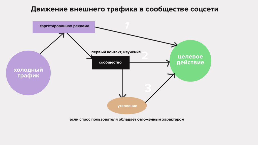 схема утепления трафика группа вк фб