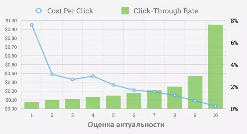 график влияния актуальности рекламы фэйсбук к стоимости клика