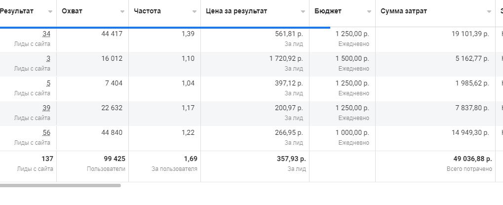 Отчётный кейс: премиальная недвижимость через таргет Инстаграм и ФБ, новостройки стоимостью 30 000 000+ млн. руб