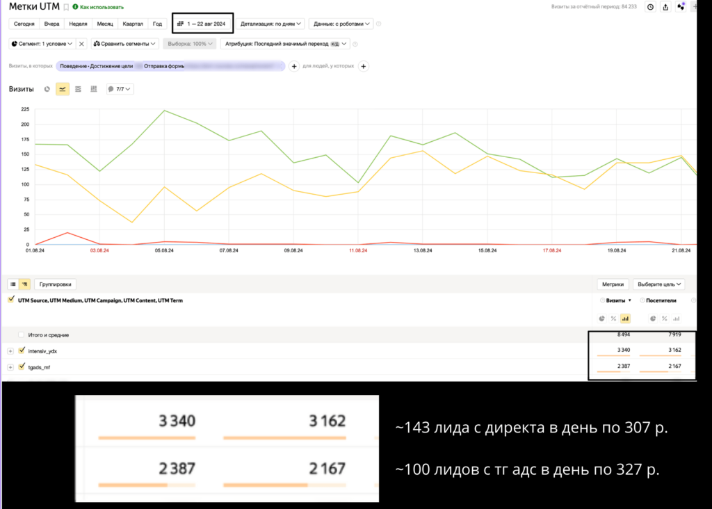 tg ads сравнение результатов с директом