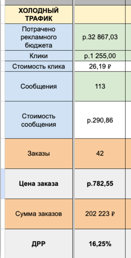 vk ads запуск рекламы таблица таргет кейс