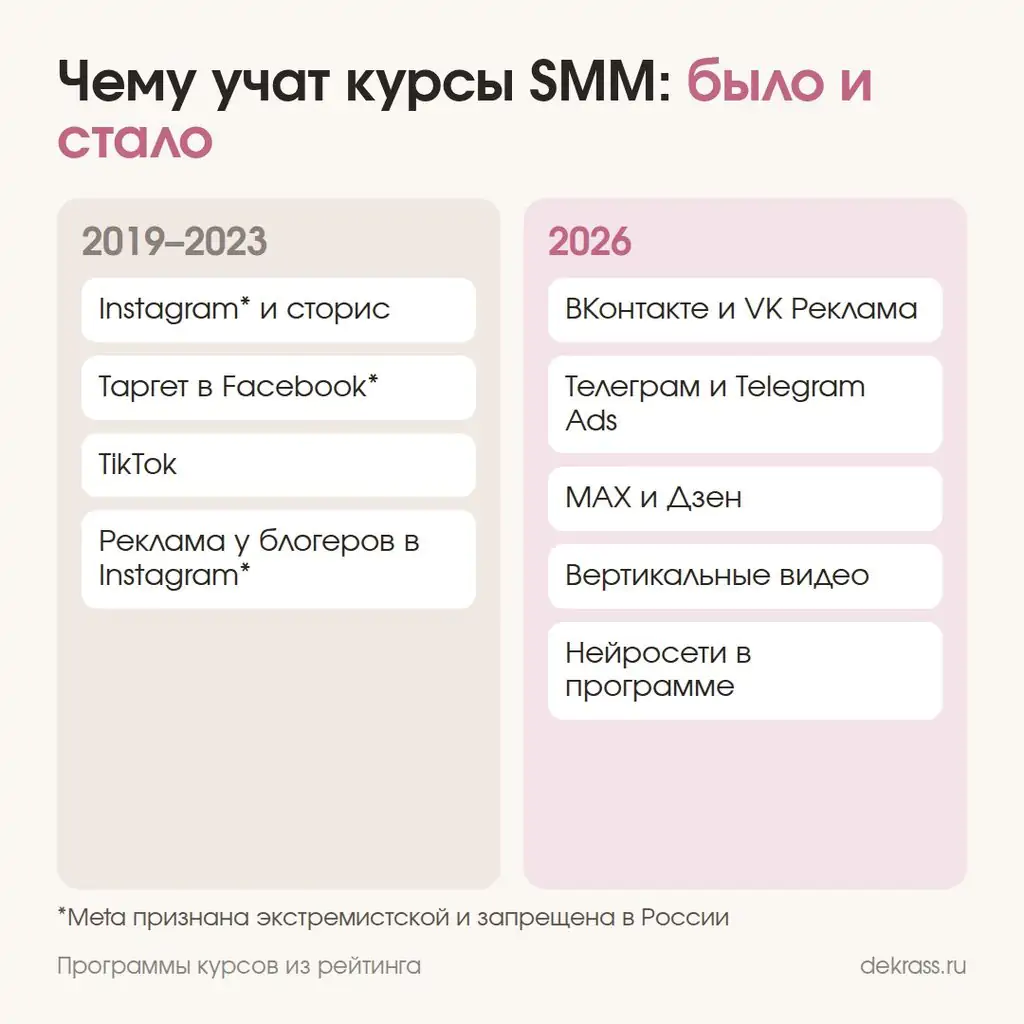 Обучение SMM в 2026 году: чему учили курсы раньше и чему учат сейчас