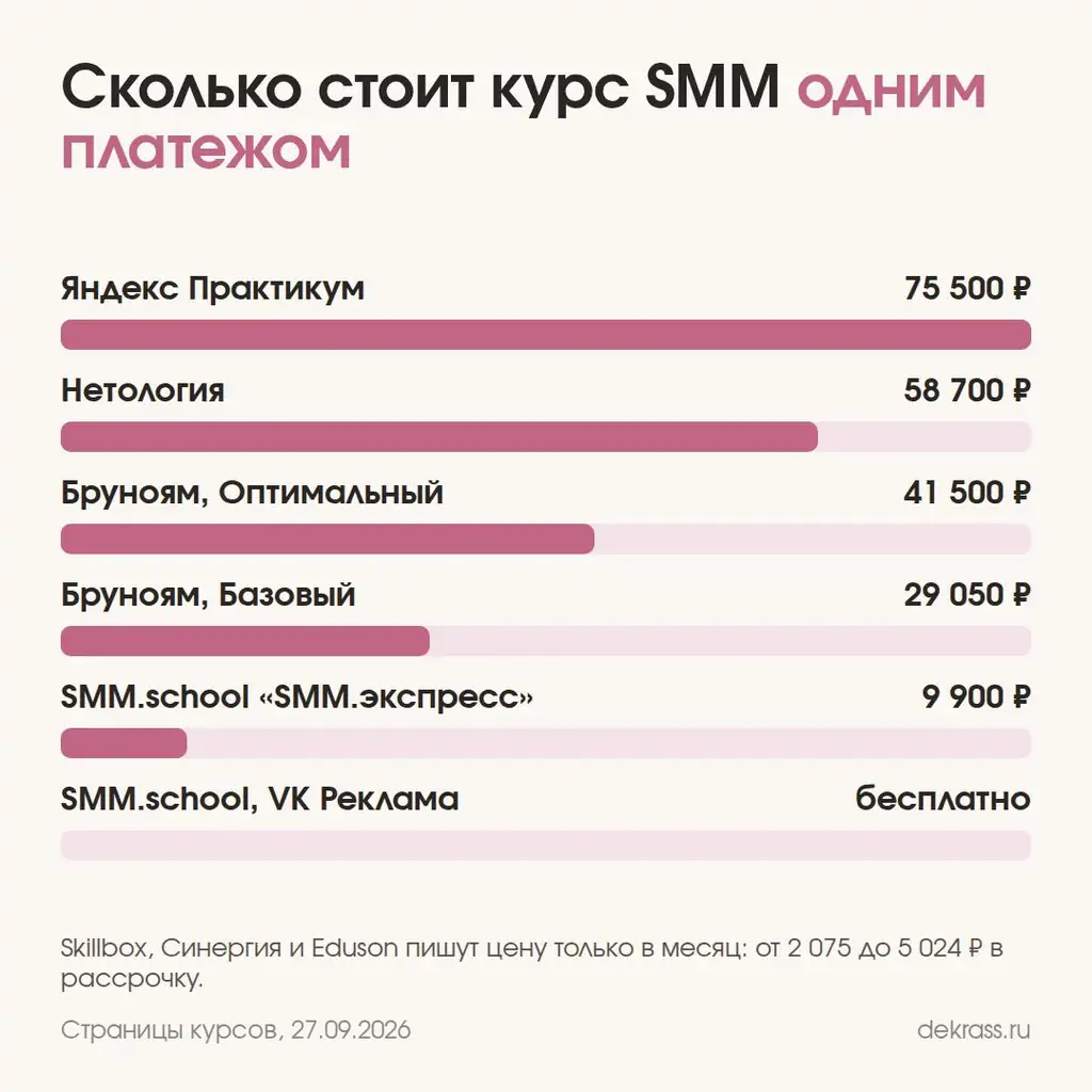 Сколько стоят курсы СММ: цена одним платежом у Практикума, Нетологии, Бруноям и SMM.school на 27.09.2026