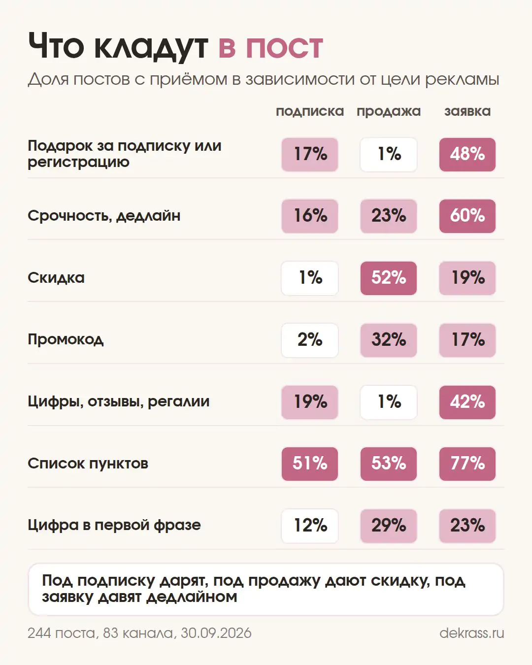 Что кладут в рекламный пост в Телеграм: подарок, дедлайн, скидка, промокод по целям