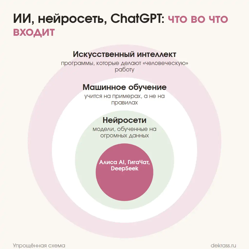 Чем ИИ отличается от нейросети: искусственный интеллект, машинное обучение, нейросети и чат-боты одной схемой