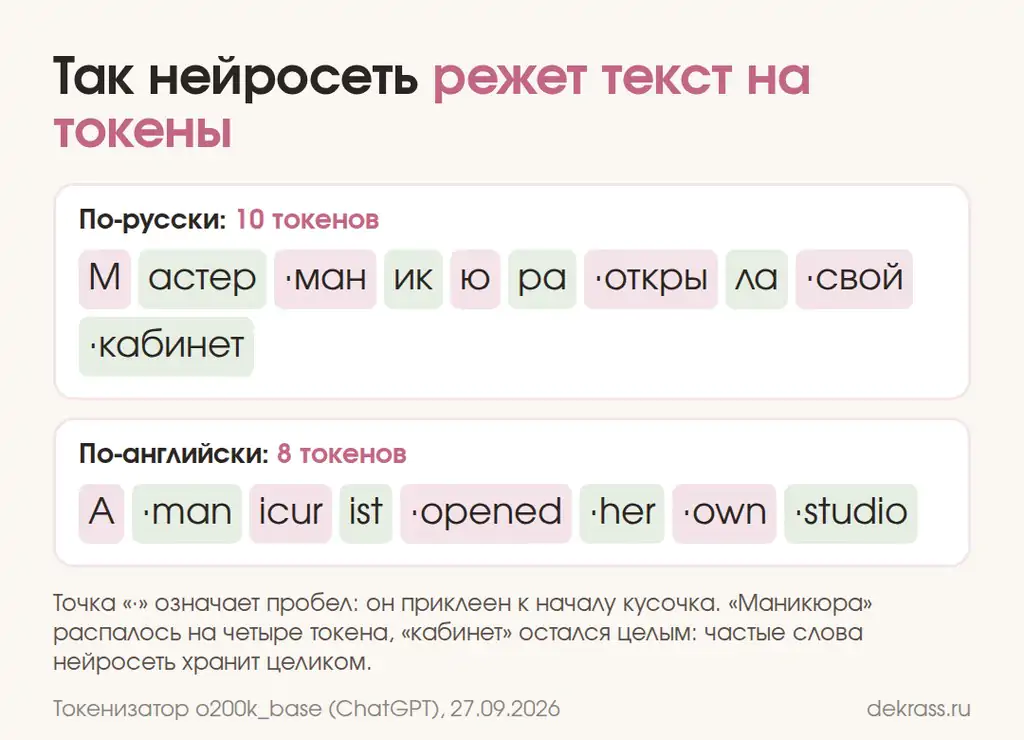 Что такое токены в нейросети простыми словами: фраза на русском и английском, разрезанная на кусочки