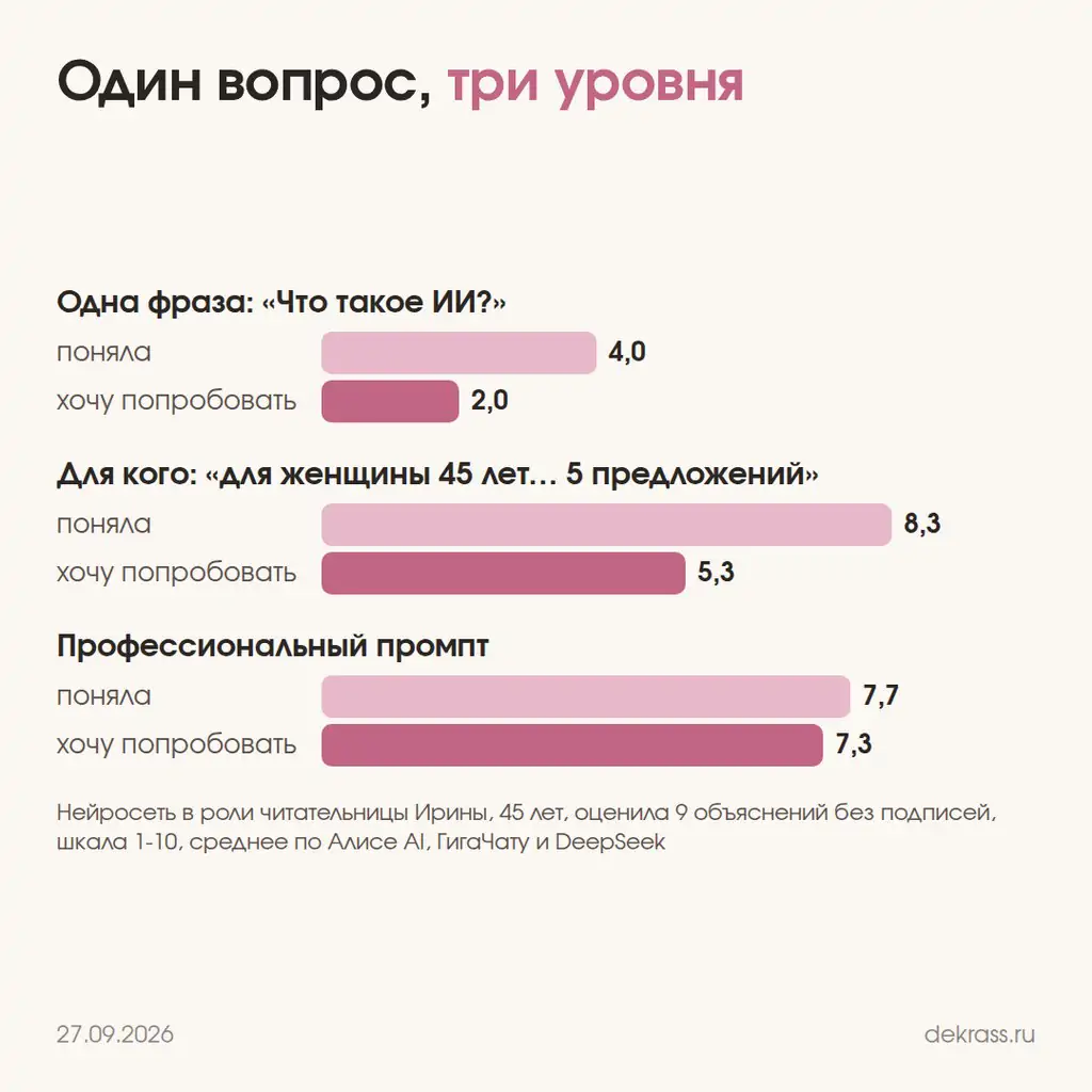 Как спросить нейросеть, чтобы объяснила понятно: оценки трёх уровней вопроса от читательницы 45 лет