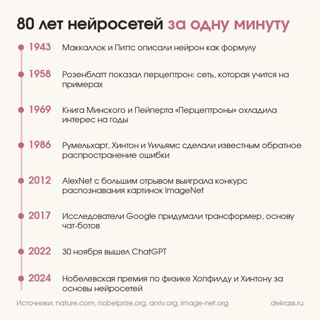 Как появились нейросети: от модели нейрона 1943 года до Нобелевской премии 2024 года