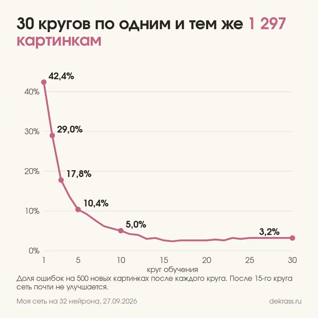 Как нейросеть учится по кругам: доля ошибок падает с 42% до 3% за 30 кругов