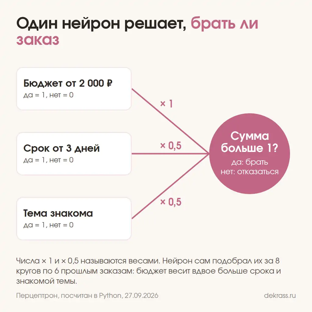 Как работает простейшая нейросеть: нейрон умножает три признака заказа на веса и сравнивает сумму с порогом