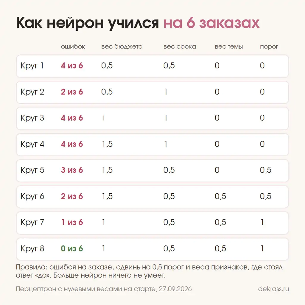 Обучение нейросети по кругам: число ошибок и веса перцептрона на шести заказах