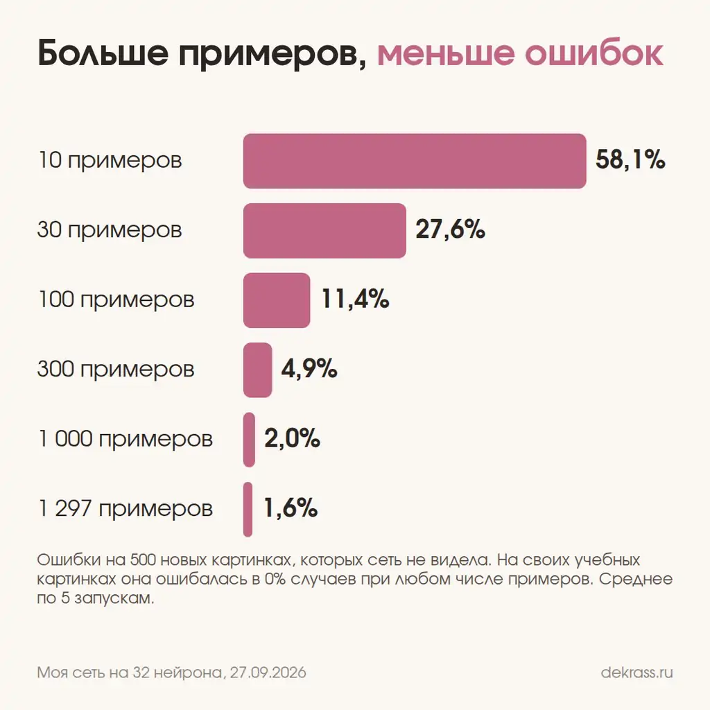 Сколько примеров нужно нейросети: доля ошибок на новых картинках при 10, 100 и 1 297 примерах