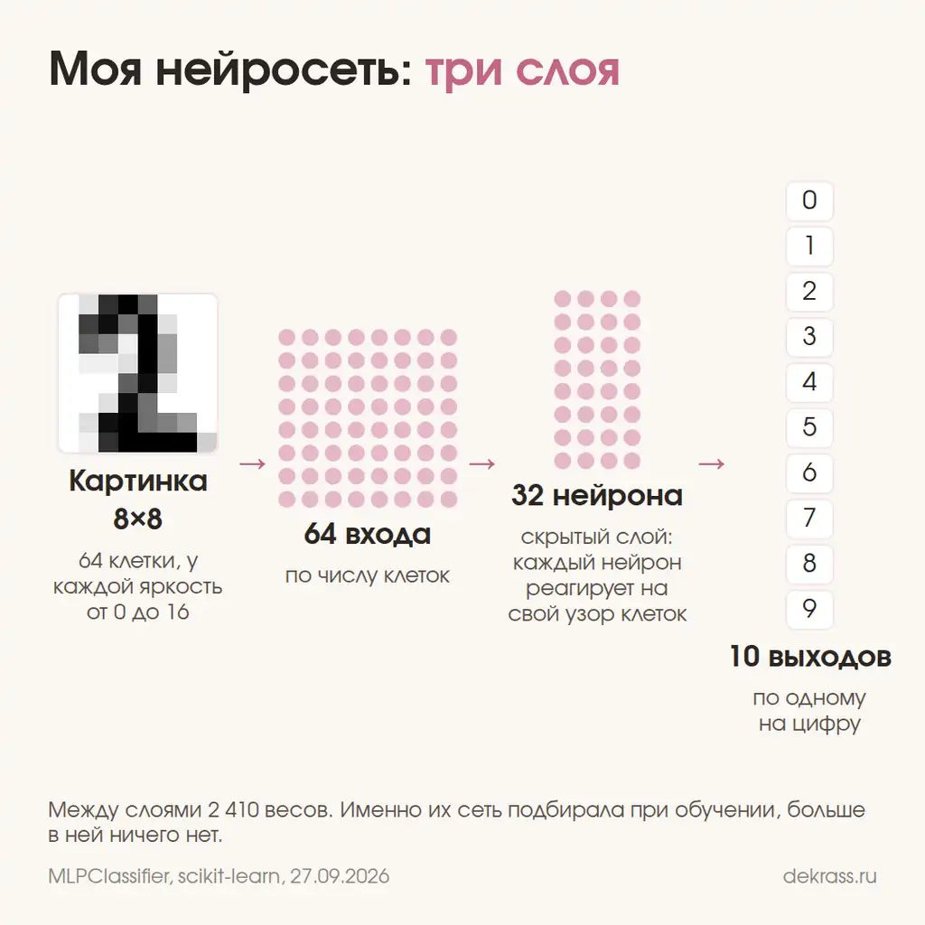 Из чего состоит нейросеть: картинка 8 на 8, 64 входа, 32 скрытых нейрона и 10 выходов
