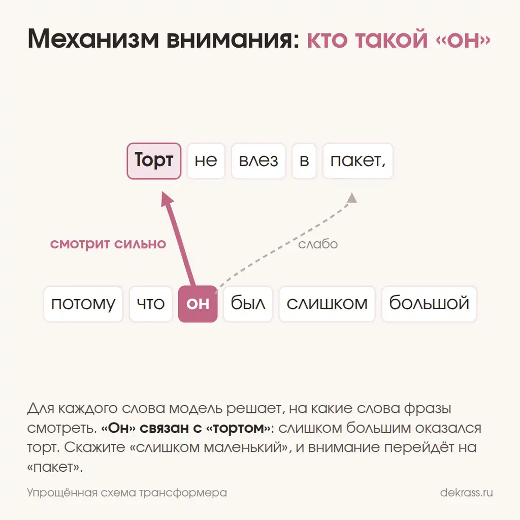 Как работают современные нейросети: механизм внимания связывает слово «он» со словом «торт»