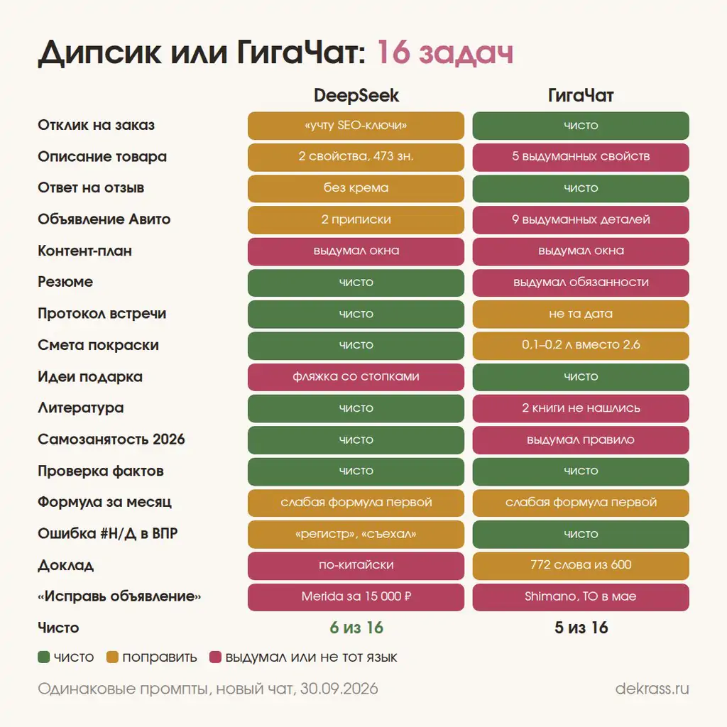 Дипсик или ГигаЧат: итог сравнения на 16 задачах, где нейросеть ответила чисто, а где выдумала