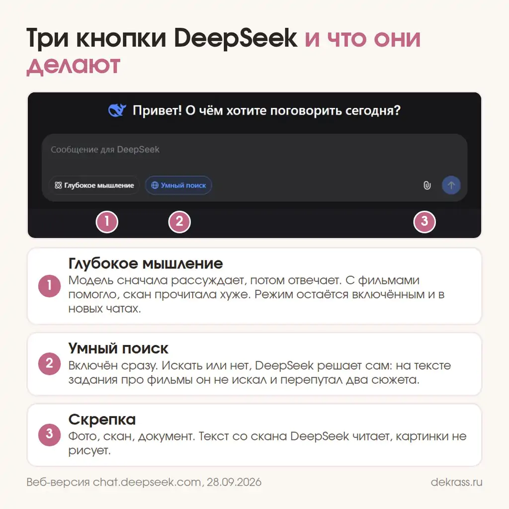 Как пользоваться Дипсиком: кнопки Глубокое мышление, Умный поиск и скрепка в окне DeepSeek