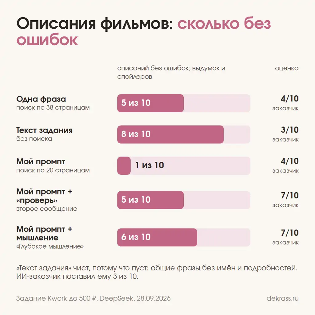 Описания фильмов в DeepSeek: сколько без ошибок на каждом уровне промпта и после проверки