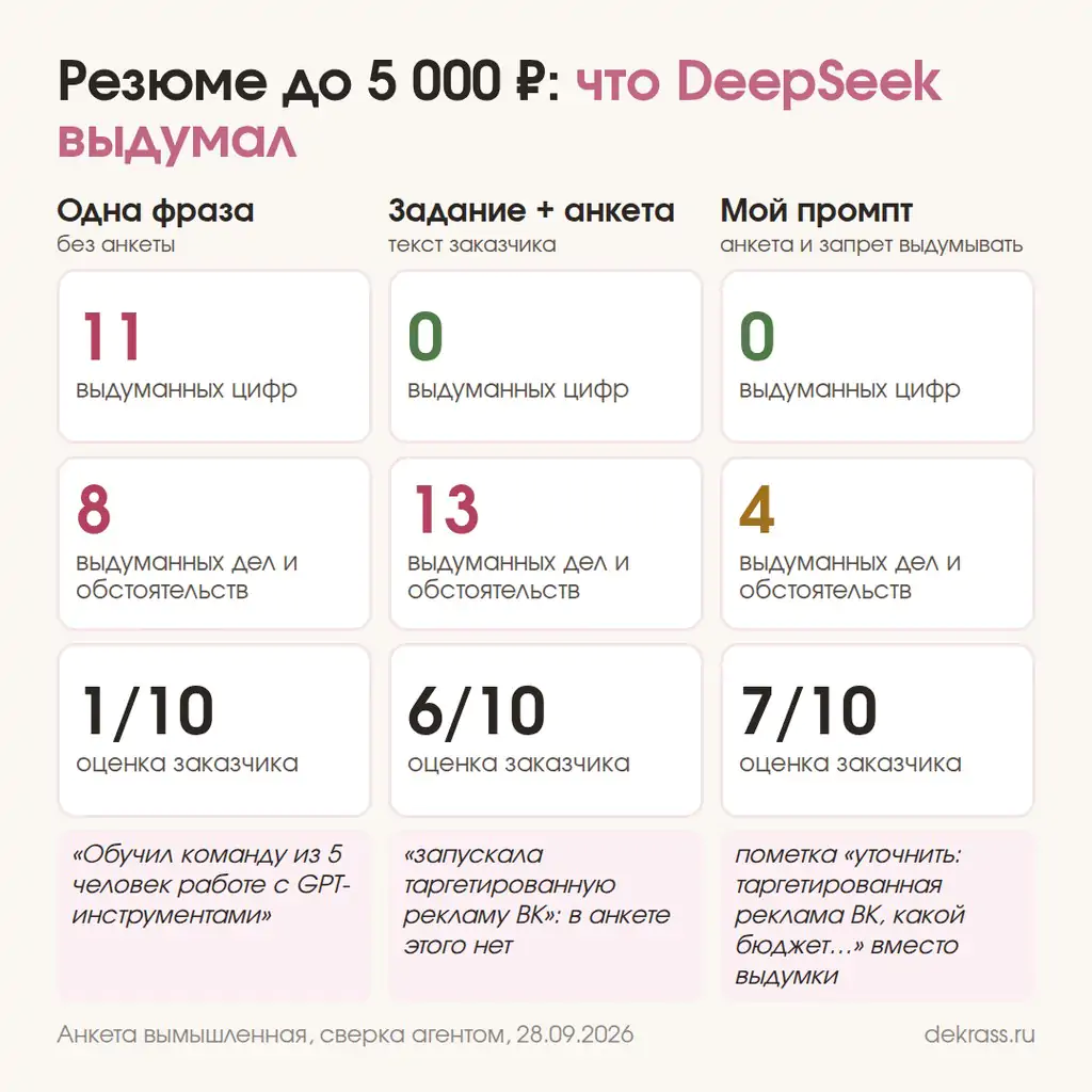 Резюме через нейросеть DeepSeek: сколько цифр и дел выдумано при одной фразе, тексте задания и моём промпте