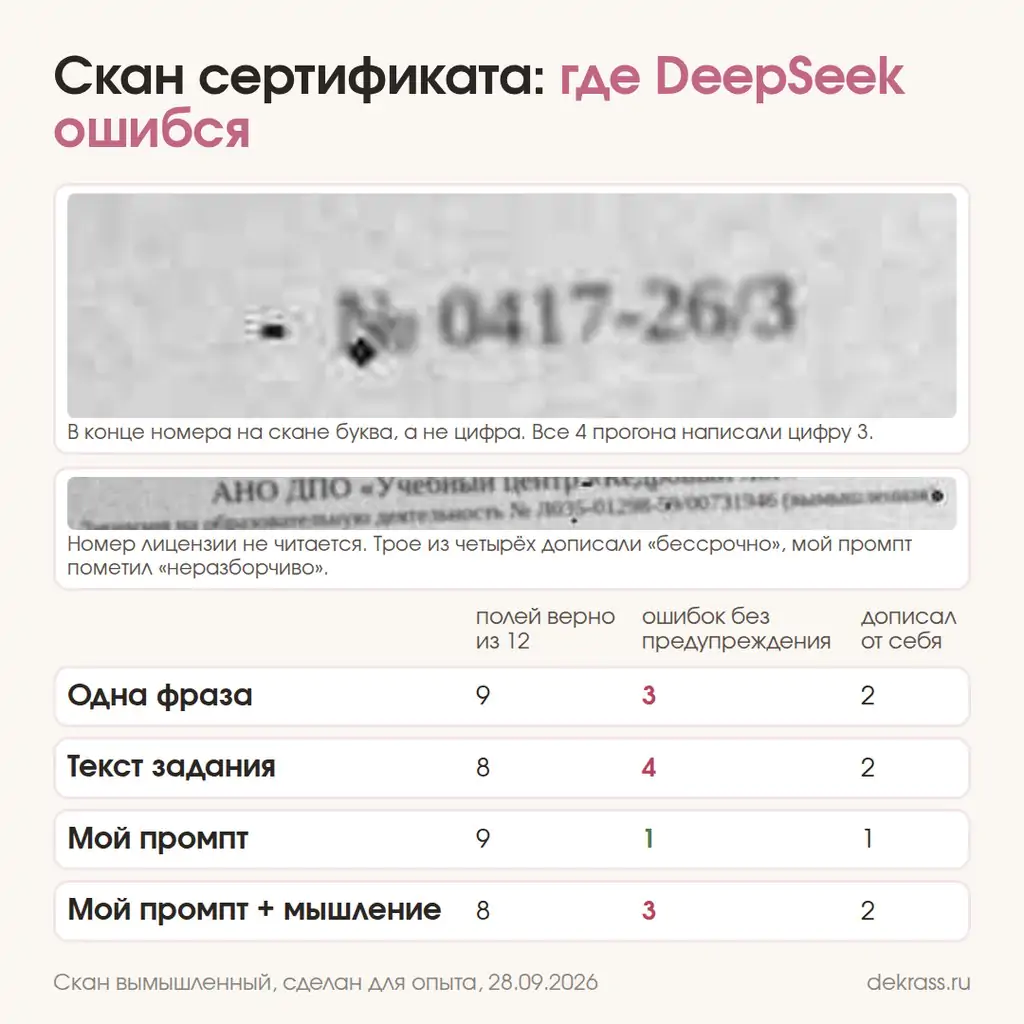 DeepSeek читает скан сертификата: где нейросеть ошиблась и что дописала от себя на каждом уровне промпта