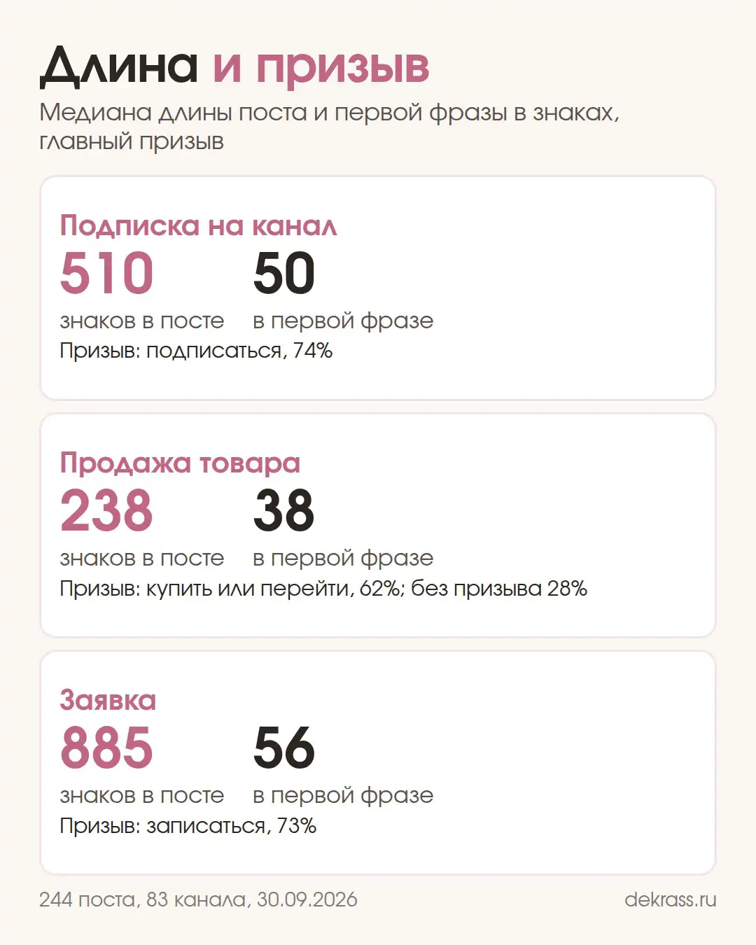 Длина рекламного поста в Телеграм и призыв по целям