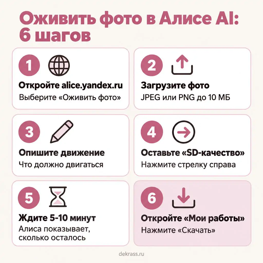 Шесть шагов, как оживить фото в Алисе AI: открыть alice.yandex.ru, загрузить фото, описать движение, оставить SD-качество, подождать 5-10 минут, скачать из «Мои работы»