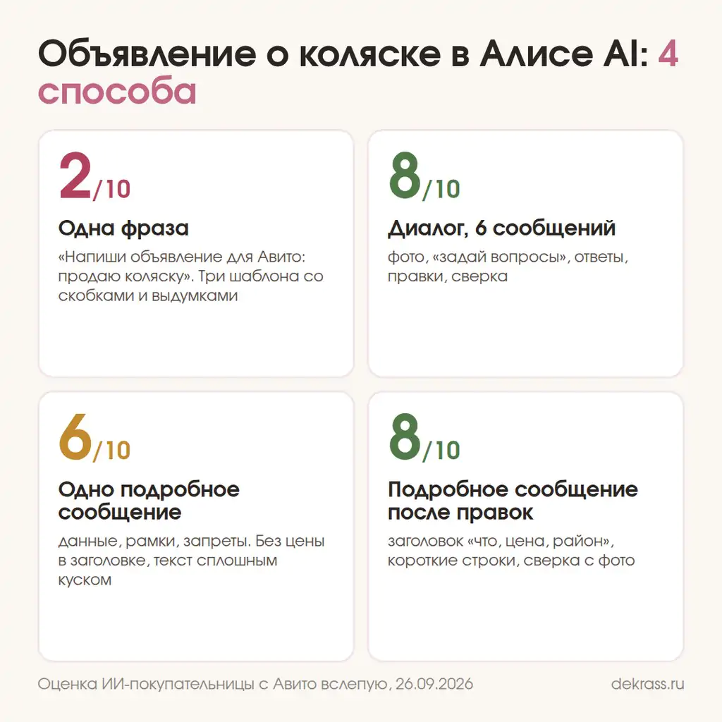 Как пользоваться нейросетью: объявление о коляске в Алисе AI четырьмя способами, оценки от 2 до 8 из 10