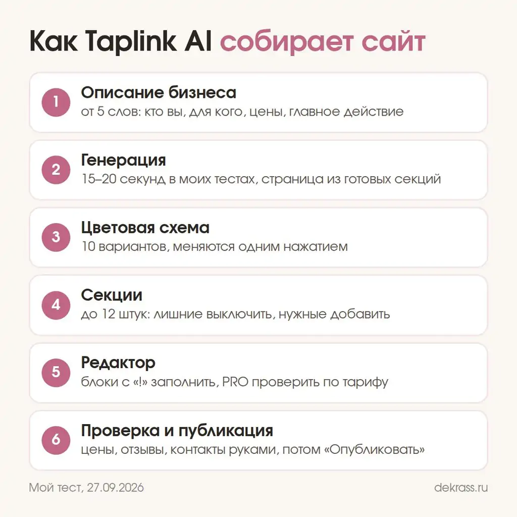 Как Taplink AI собирает сайт: описание, генерация, цветовая схема, секции, редактор, проверка и публикация