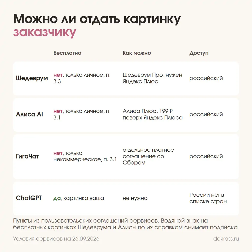 Права на картинки из нейросети: Шедеврум, Алиса AI, ГигаЧат и ChatGPT, можно ли использовать в коммерции