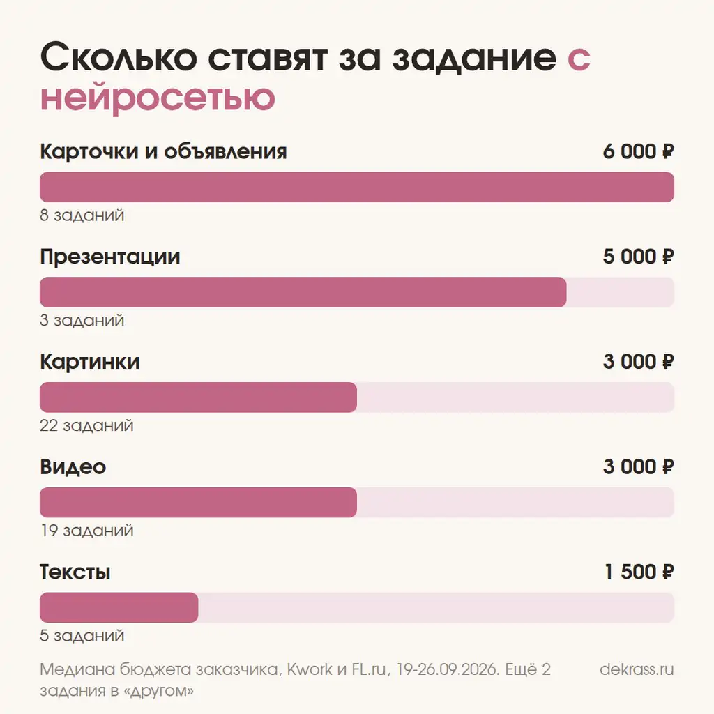 Заработок на нейросетях на биржах: медиана бюджета по категориям, карточки товаров 6 000 рублей, картинки и видео 3 000, тексты 1 500