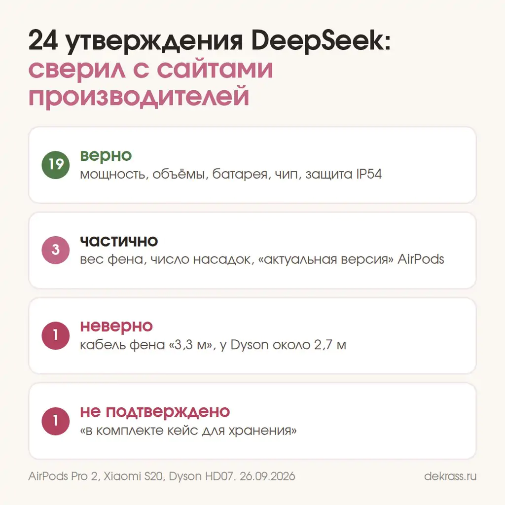 Проверка описаний товаров от нейросети DeepSeek: 19 утверждений из 24 верны, кабель фена указан неверно, кейс в комплекте не подтверждён