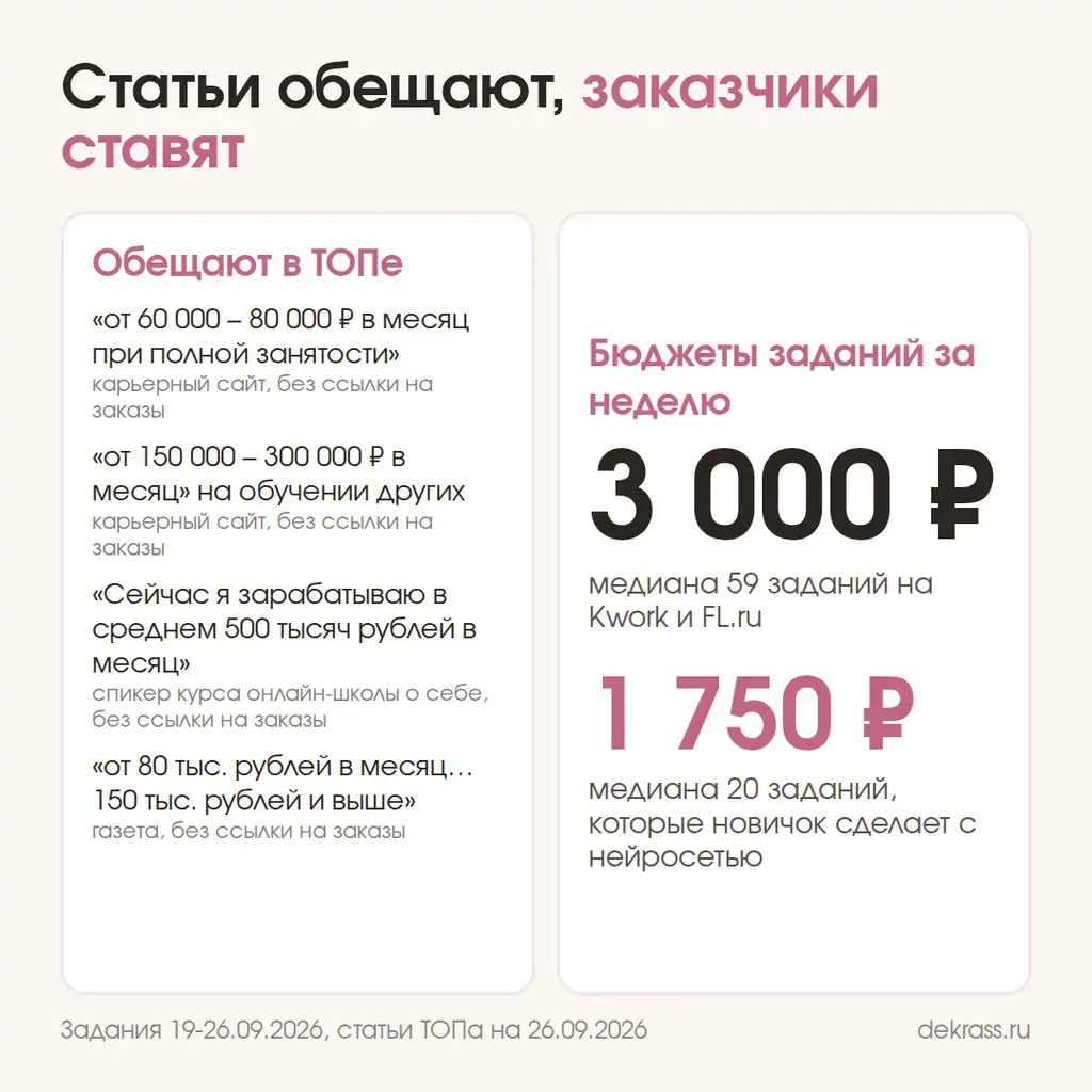Заработок на нейросетях: обещания статей от 60 до 500 тысяч в месяц против медианы бюджета заданий на биржах 3 000 рублей