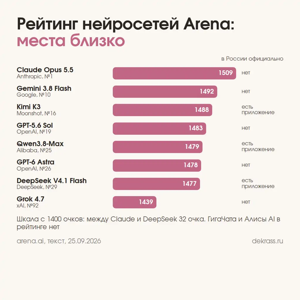 Рейтинг нейросетей Arena на сентябрь 2026: Claude Opus 5.5 первая, Gemini, Kimi, GPT, Qwen, DeepSeek рядом, и доступ из России