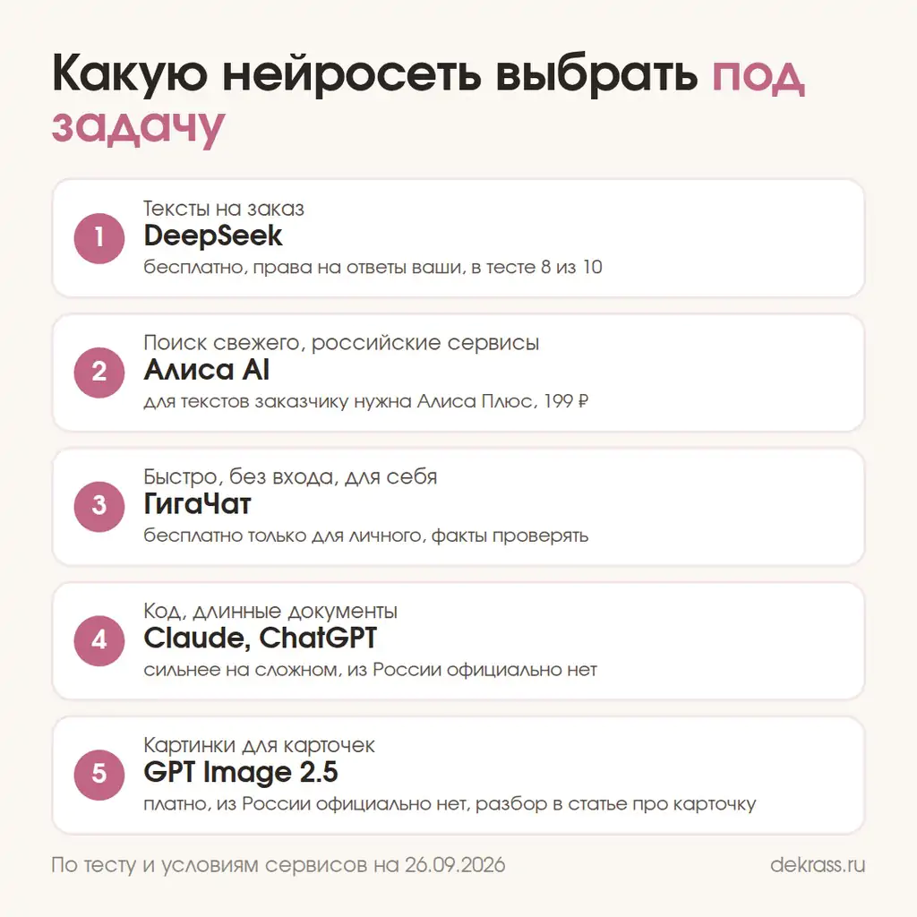 Какую нейросеть выбрать под задачу: DeepSeek для текстов, Алиса AI для поиска, ГигаЧат для себя, Claude и ChatGPT для сложного, GPT Image для картинок