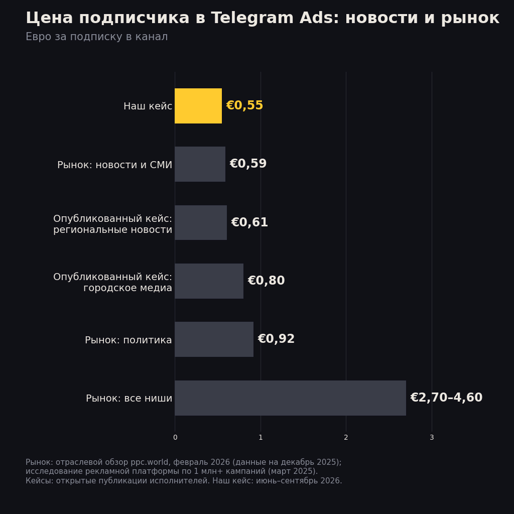 Цена подписчика в Telegram Ads: новостной канал из кейса, рынок новостей и все ниши