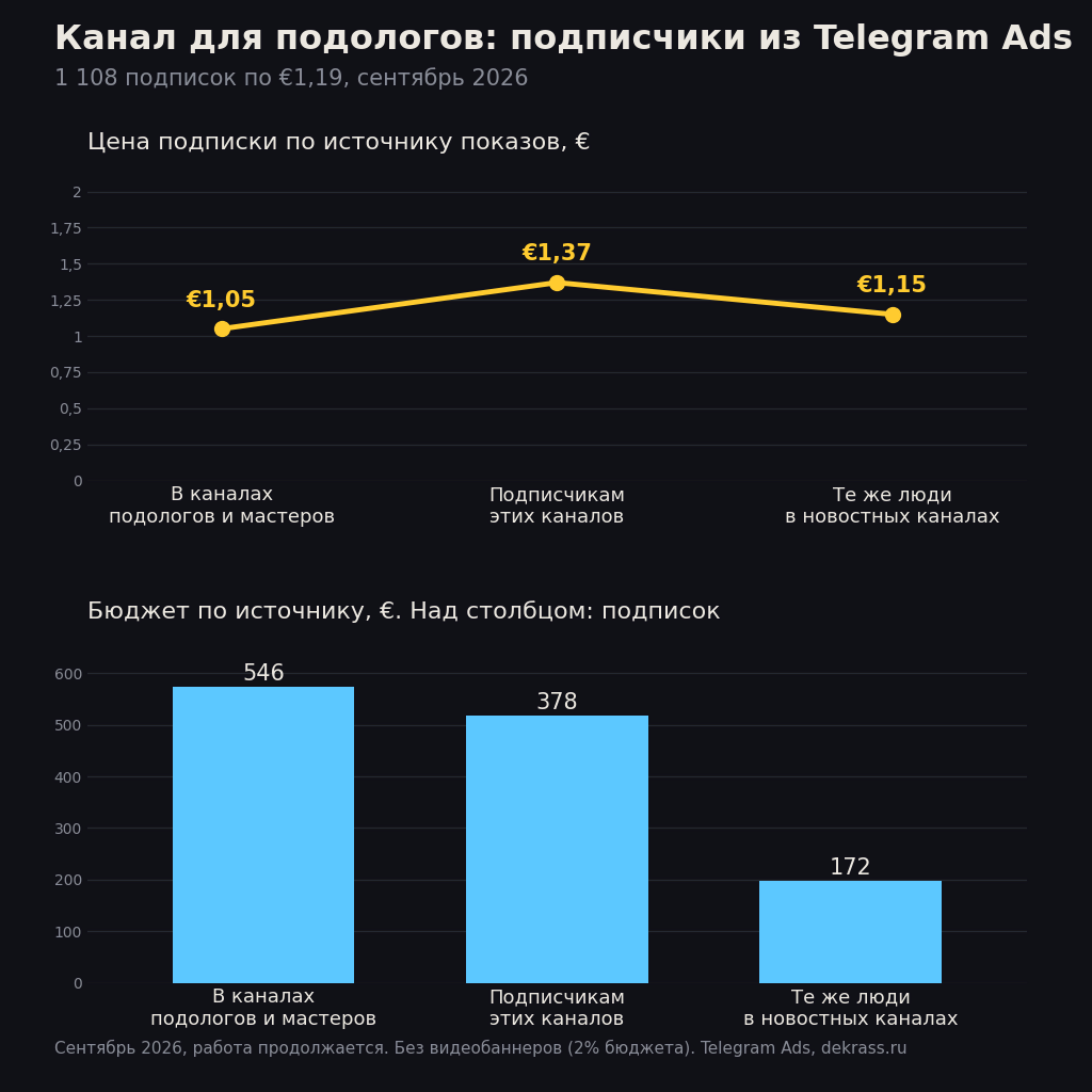 Кейс Telegram Ads для канала подологов: цена подписки и бюджет по источникам показов