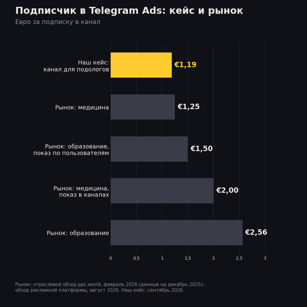 Цена подписчика в Telegram Ads: канал для подологов из кейса и средние цены рынка в медицине и образовании