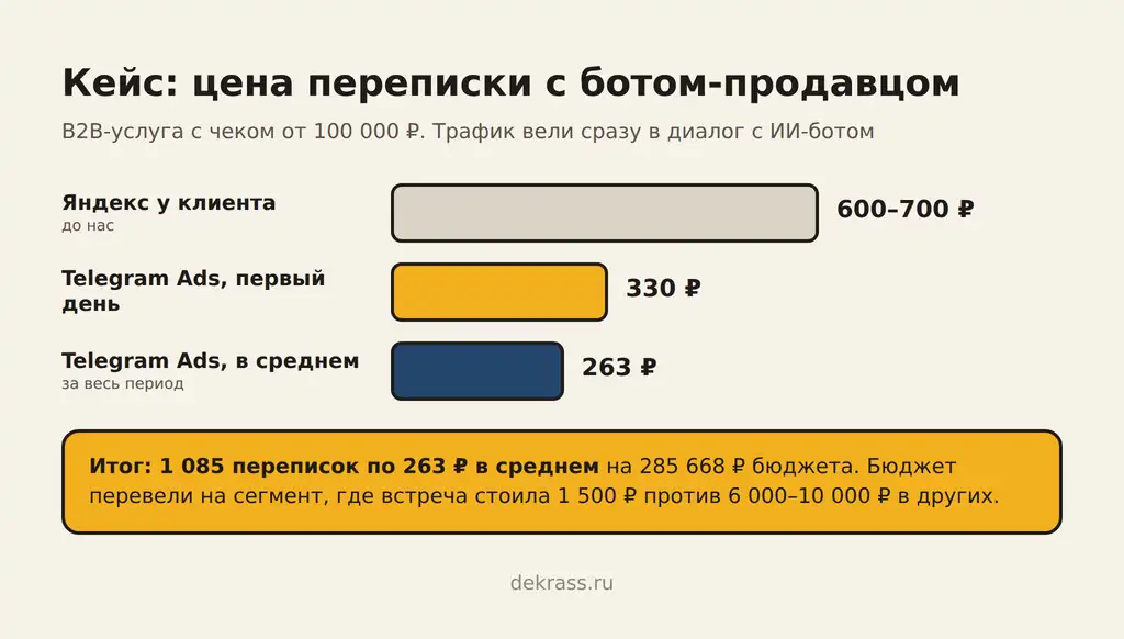 Кейс рекламы телеграм-бота-продавца: цена переписки в Telegram Ads 263 ₽ против 600–700 ₽ в Яндексе у клиента до нас