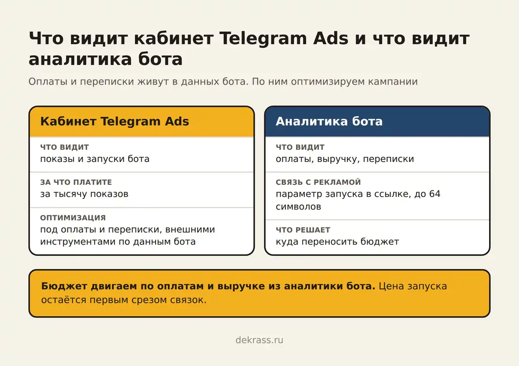 Реклама телеграм-бота: что видит кабинет Telegram Ads и что видит аналитика бота, по чему двигаем бюджет