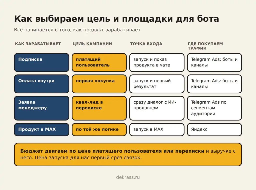 Как выбираем цель и площадки для рекламы телеграм-бота: подписка, оплата внутри, заявка менеджеру, продукт в MAX