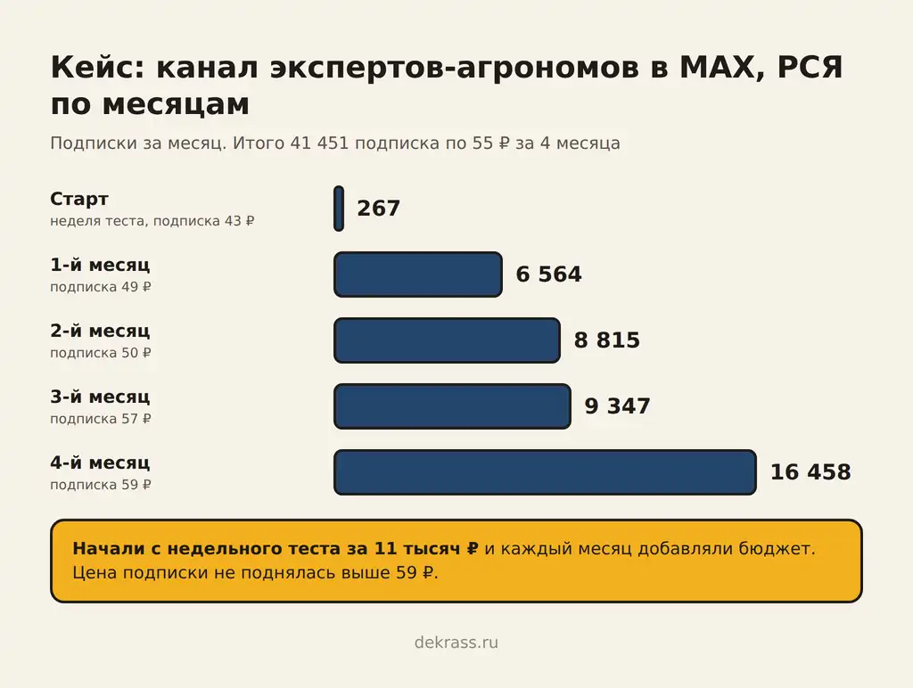 Продвижение канала в MAX по месяцам: подписки и цена подписки канала экспертов-агрономов из РСЯ Яндекса