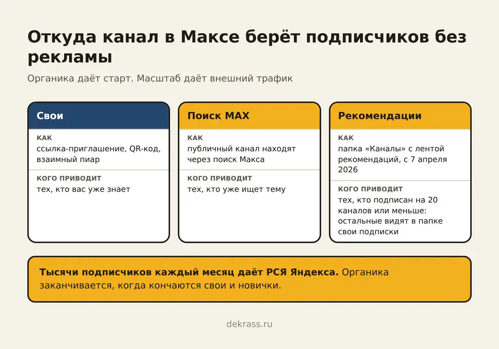 Бесплатное продвижение в Максе: свои подписчики, поиск и рекомендации каналов