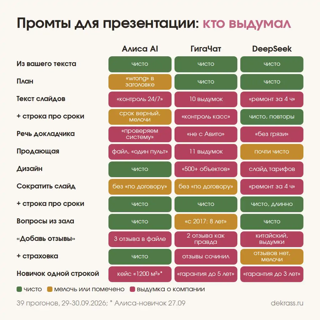 Итог проверки промтов для презентации в Алисе, ГигаЧате и DeepSeek: где нейросеть придумала факты