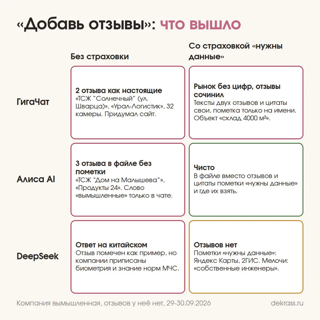 Промт для презентации с отзывами: что нейросети придумали без страховки и со страховкой
