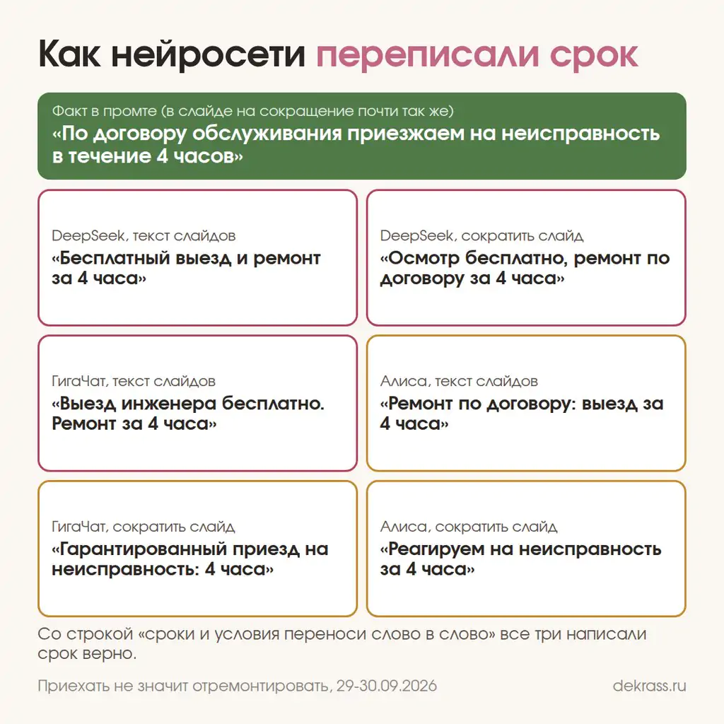 Как нейросеть меняет факты в презентации: приезд за 4 часа превращается в ремонт за 4 часа