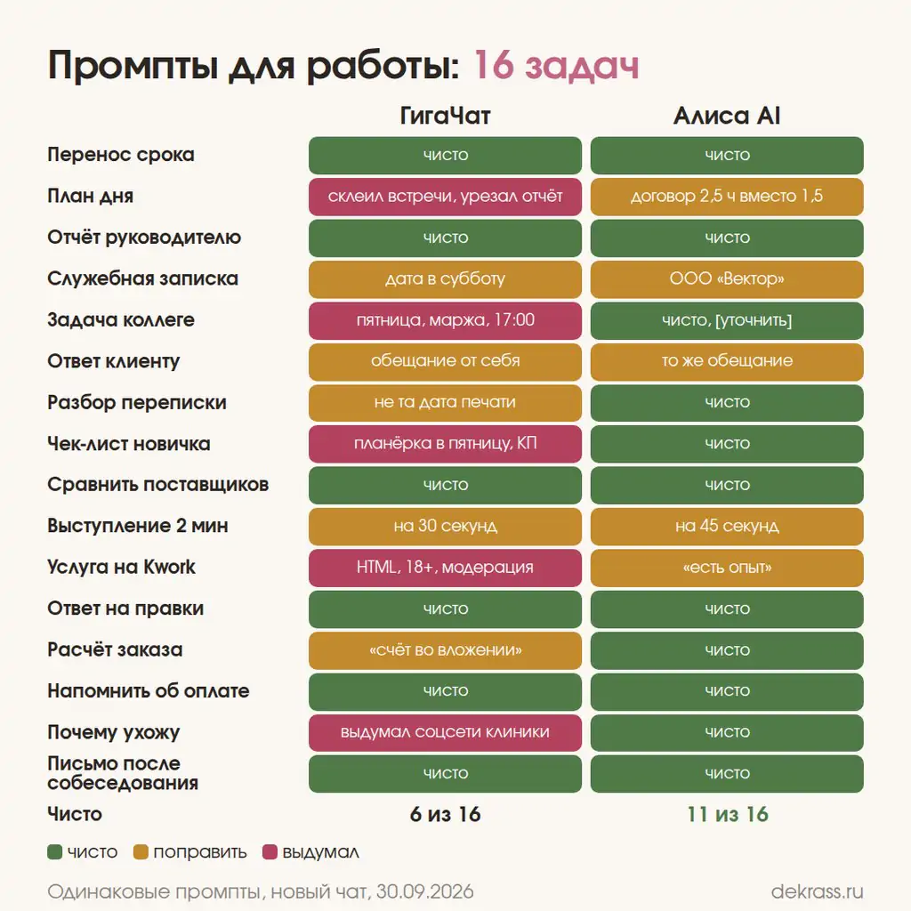 Итог проверки промптов для работы: ГигаЧат и Алиса на 16 задачах, где чисто и где выдумал