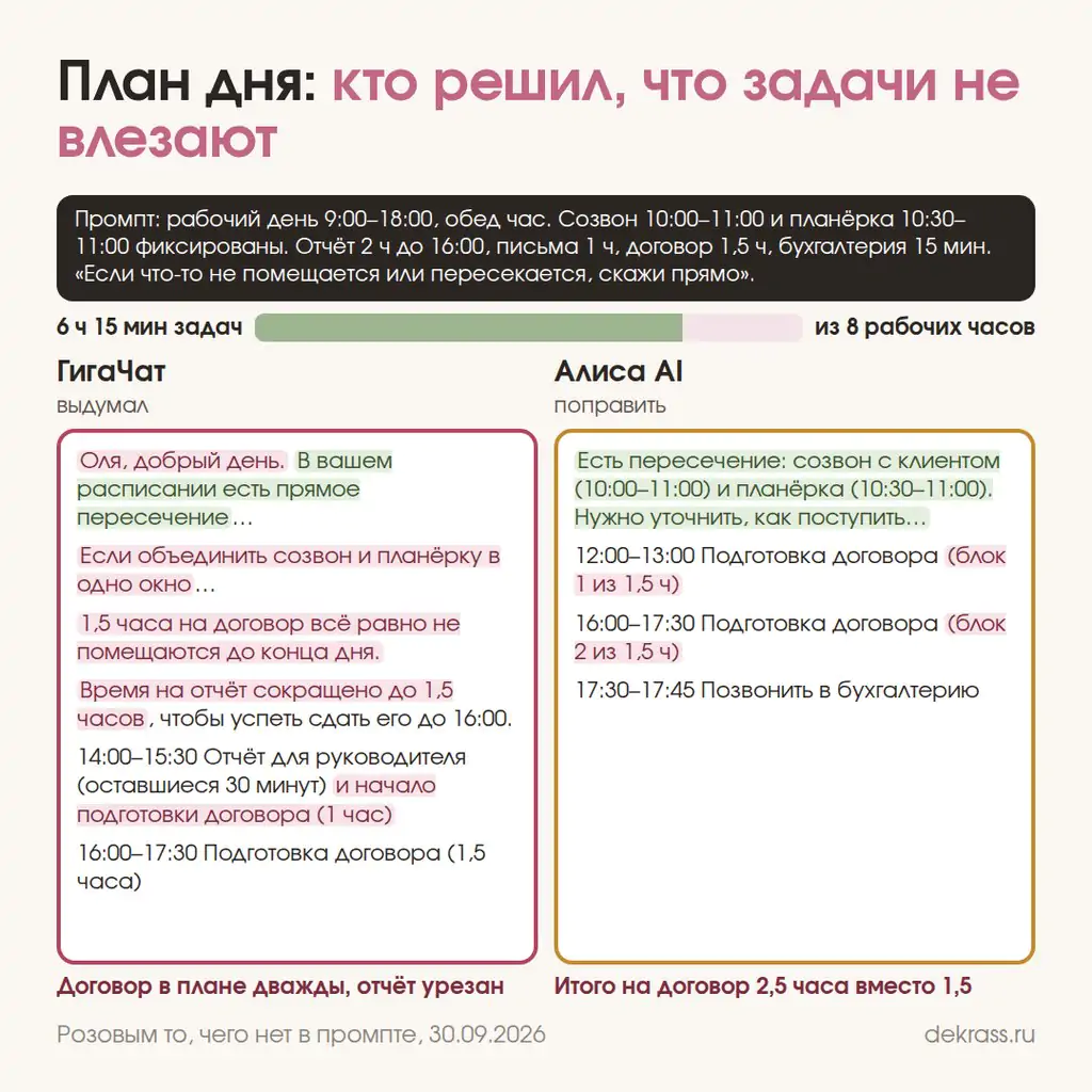 Промт для плана рабочего дня: как ГигаЧат и Алиса разобрали пересечение встреч