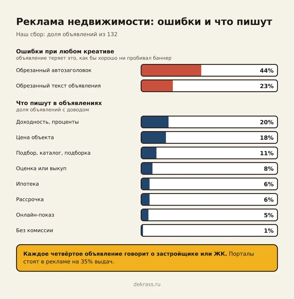 Реклама недвижимости: обрезанный автозаголовок 44%, обрезанный текст 23%; в объявлениях доходность 20%, цена 18%, подбор 11%, оценка или выкуп 8%, ипотека 6%, без комиссии 1%