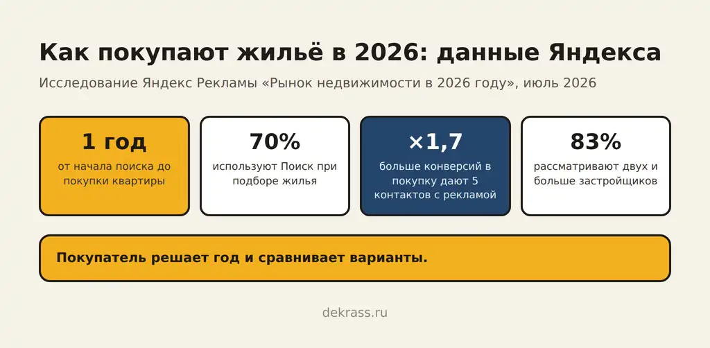 Клиенты агентству недвижимости: путь до покупки год, 70% пользуются Поиском, 5 касаний дают в 1,7 раза больше конверсий