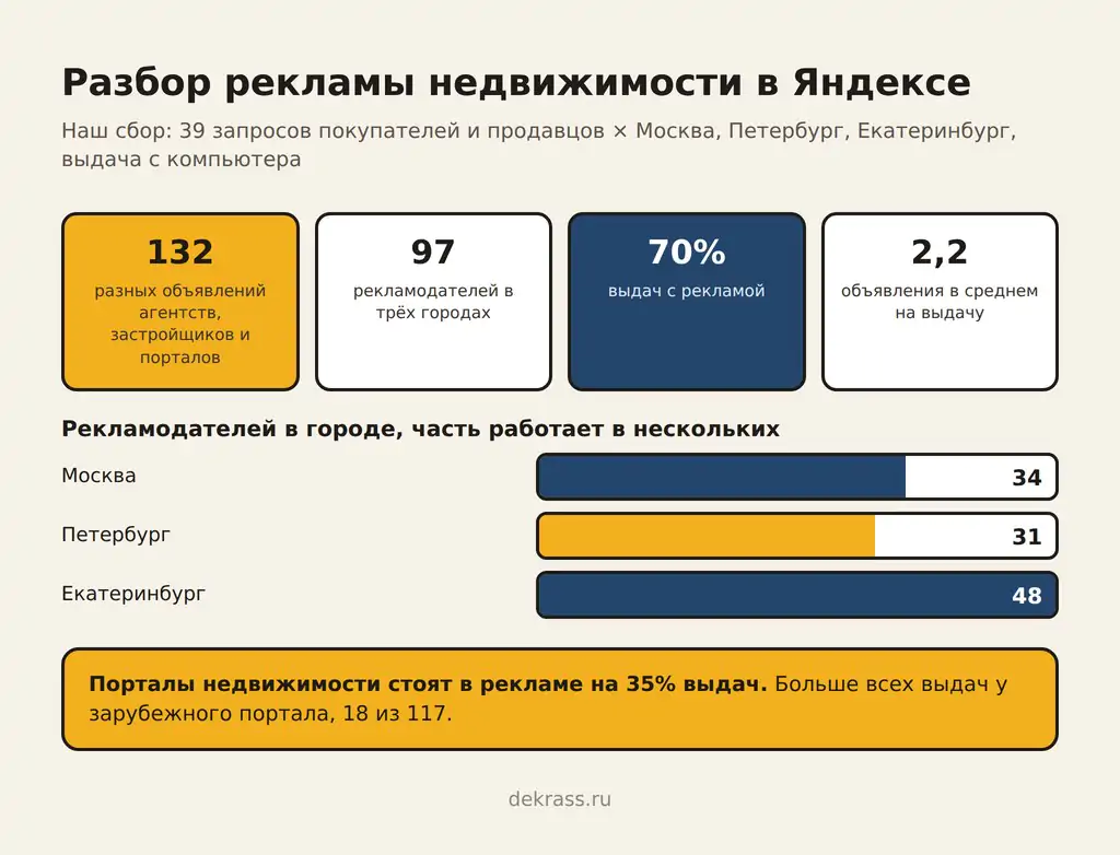 Реклама недвижимости в Яндексе: 132 объявления, 97 рекламодателей, реклама на 70% выдач, Москва 34, Петербург 31, Екатеринбург 48 рекламодателей, порталы на 35% выдач