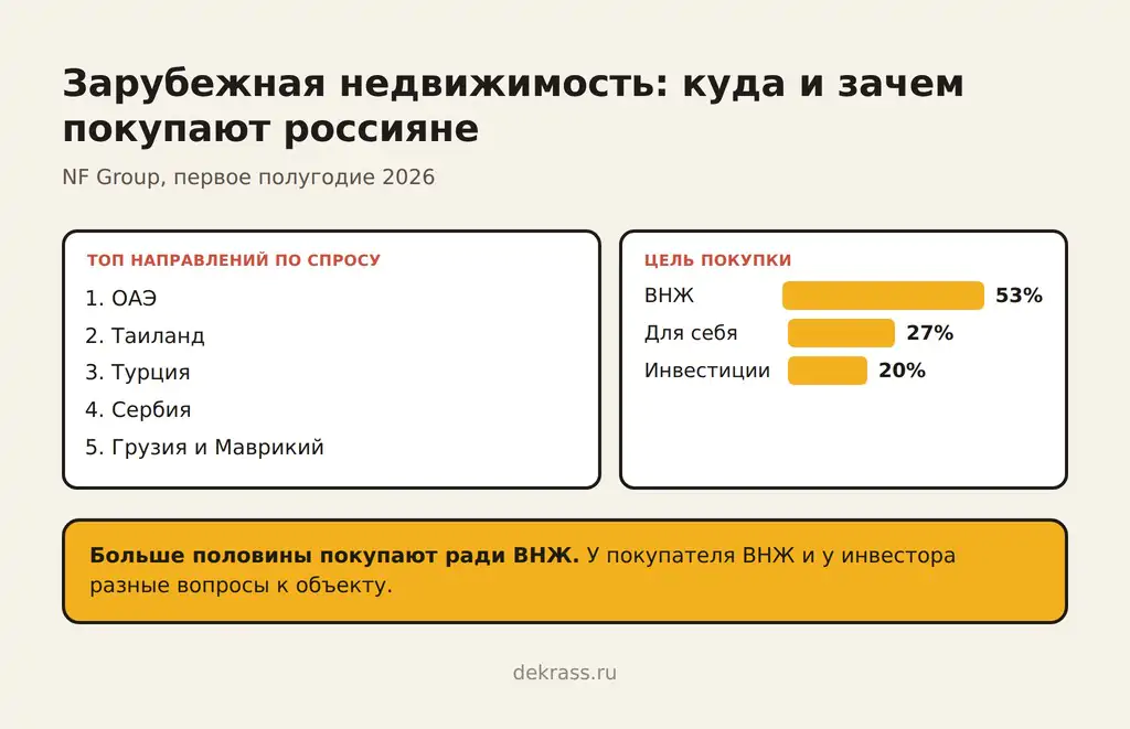 Реклама зарубежной недвижимости: ОАЭ, Таиланд, Турция, цели покупки ВНЖ 53%, для себя 27%, инвестиции 20%